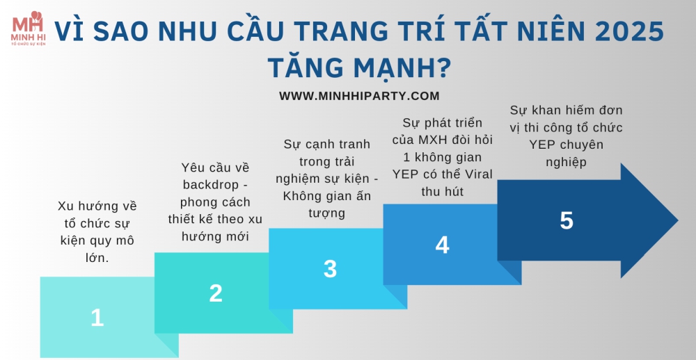 vi sao nhu cau trang tri tiec tat nien 2025 tang manh Giải thích vì sao nhu cầu trang trí tiệc tất niên 2025 tăng mạnh